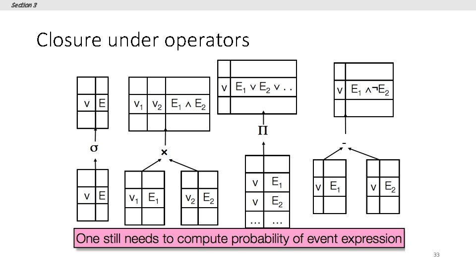 Section 3 Closure under operators 33 