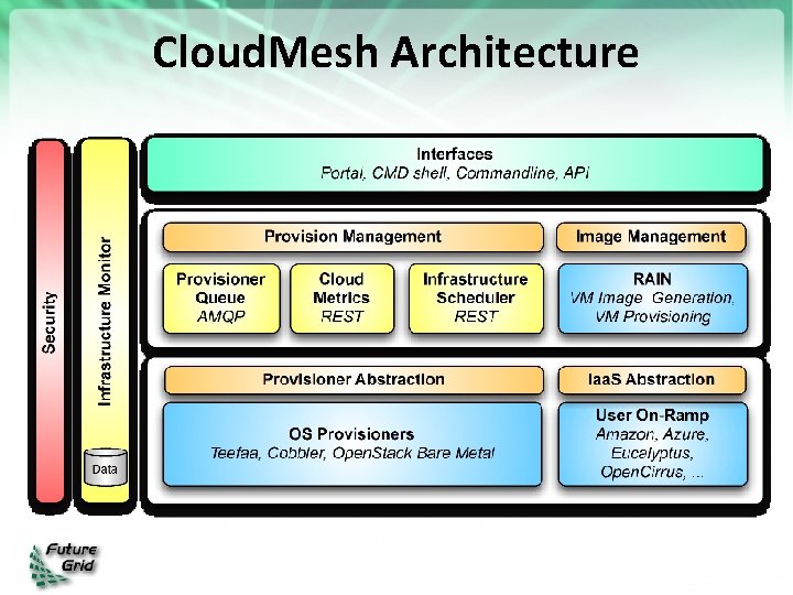 Cloud. Mesh Architecture 