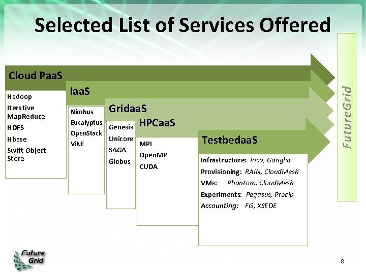 Selected List of Services Offered Hadoop Iterative Map. Reduce HDFS Hbase Swift Object Store