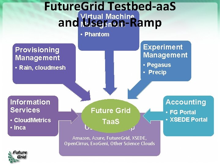 Future. Grid Testbed-aa. S Virtual Machine and Management User on-Ramp • Phantom Experiment Management