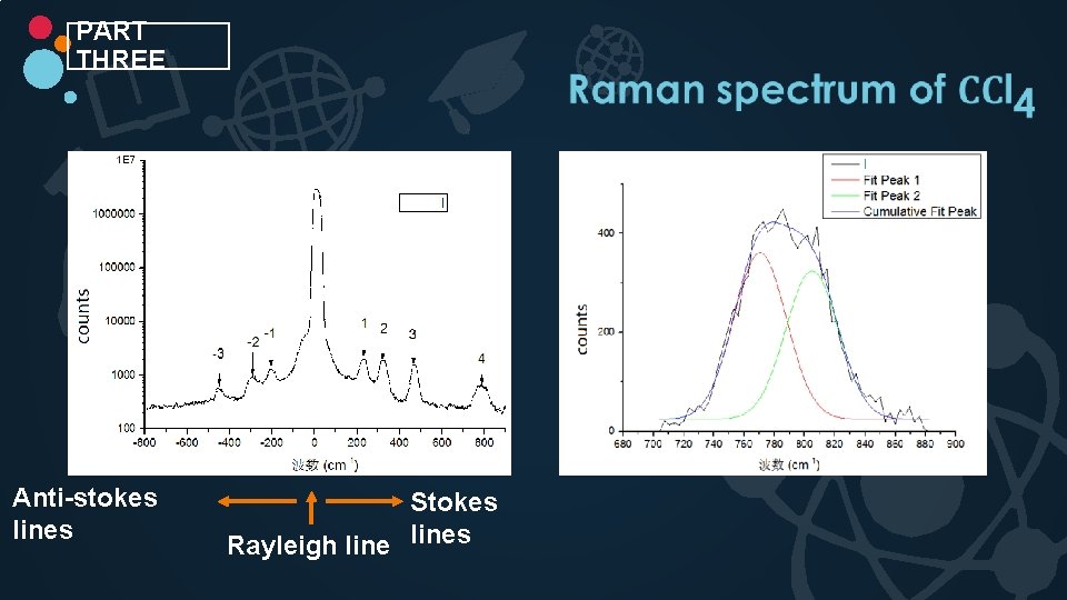 PART THREE Anti-stokes lines Stokes Rayleigh lines 