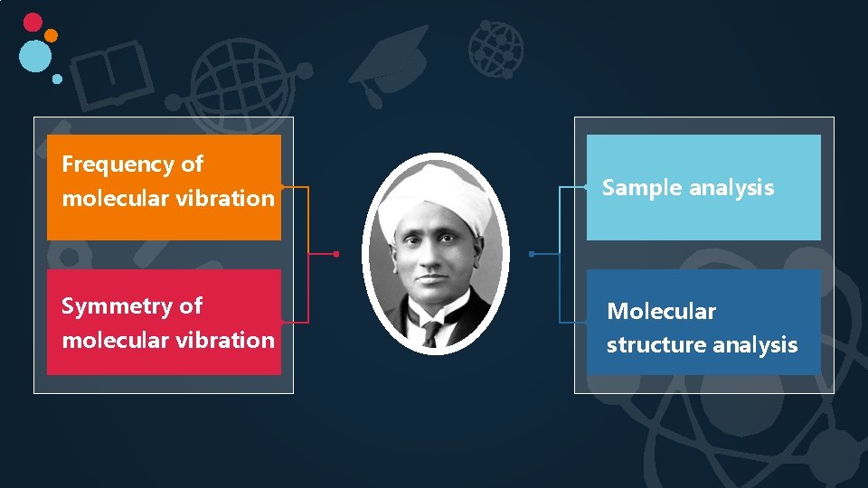 Frequency of molecular vibration Sample analysis Symmetry of Molecular molecular vibration structure analysis 