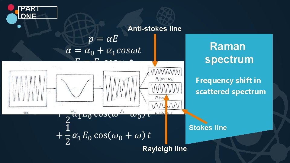 PART ONE Anti-stokes line Raman spectrum Frequency shift in scattered spectrum Stokes line Rayleigh