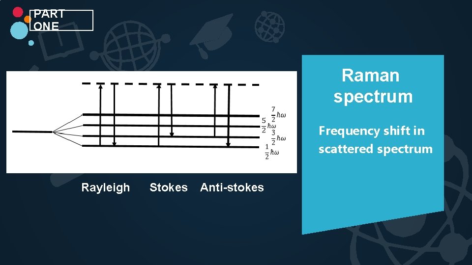 PART ONE Raman spectrum Frequency shift in scattered spectrum Rayleigh Stokes Anti-stokes 