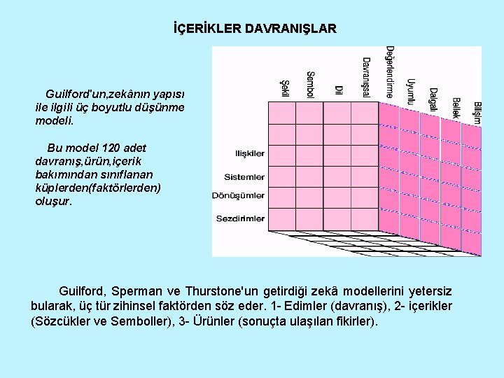 İÇERİKLER DAVRANIŞLAR Guilford'un, zekânın yapısı ile ilgili üç boyutlu düşünme modeli. Bu model 120