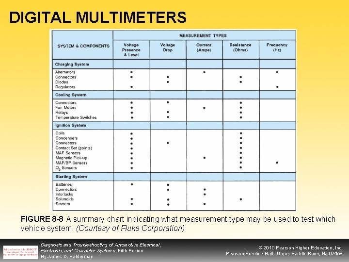 DIGITAL MULTIMETERS FIGURE 8 -8 A summary chart indicating what measurement type may be