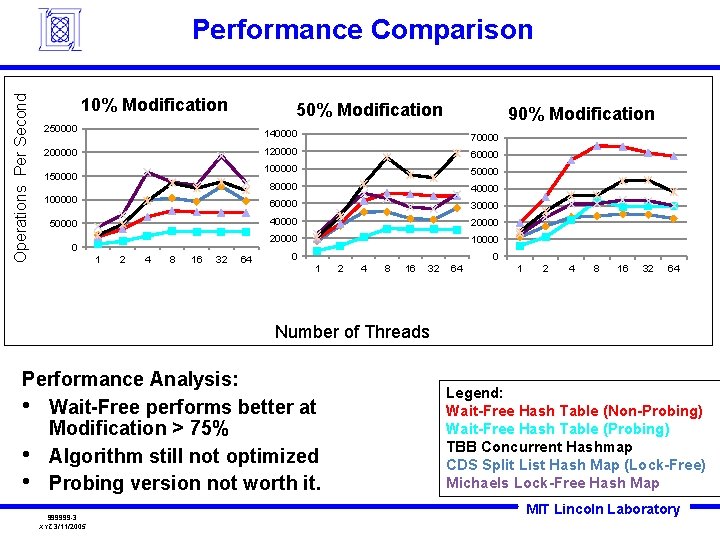 Operations Per Second Performance Comparison 10% Modification 50% Modification 90% Modification 250000 140000 70000