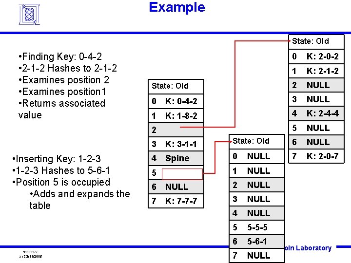 Example State: Old • Finding Key: 0 -4 -2 • 2 -1 -2 Hashes