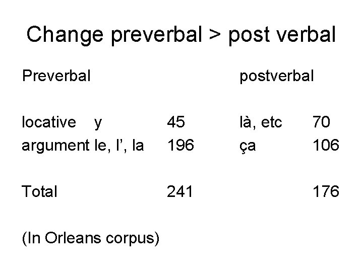 Change preverbal > post verbal Preverbal postverbal locative y argument le, l’, la 45