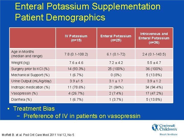 Enteral Potassium Supplementation Patient Demographics IV Potassium (n=15) Enteral Potassium (n=25) Intravenous and Enteral
