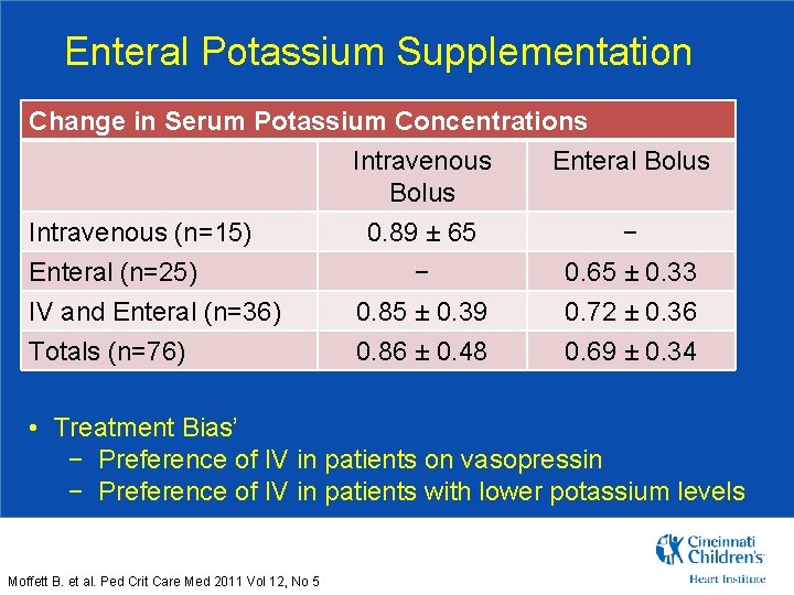 Enteral Potassium Supplementation Change in Serum Potassium Concentrations Intravenous Enteral Bolus Intravenous (n=15) 0.