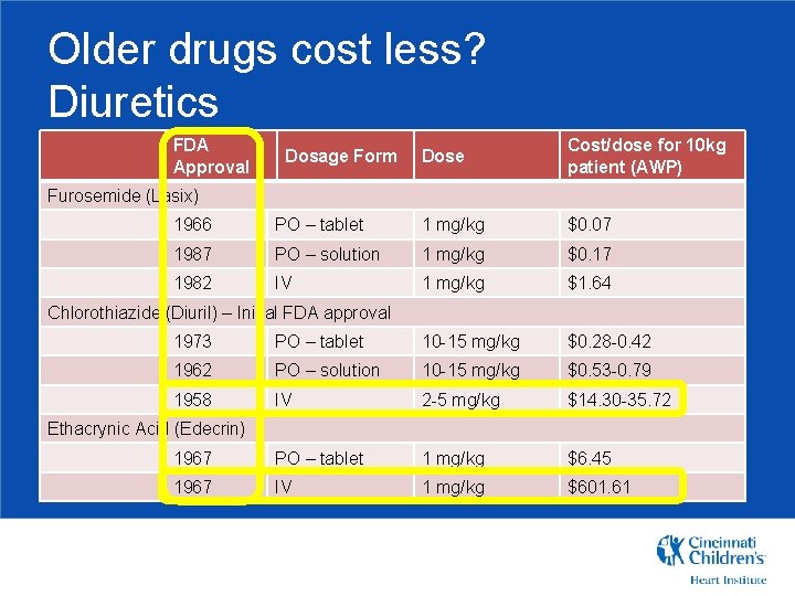 Older drugs cost less? Diuretics FDA Approval Dosage Form Dose Cost/dose for 10 kg