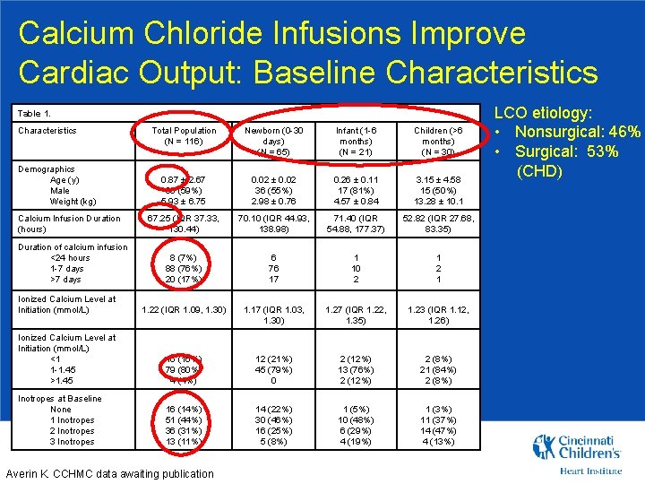 Calcium Chloride Infusions Improve Cardiac Output: Baseline Characteristics Table 1. Characteristics Total Population (N