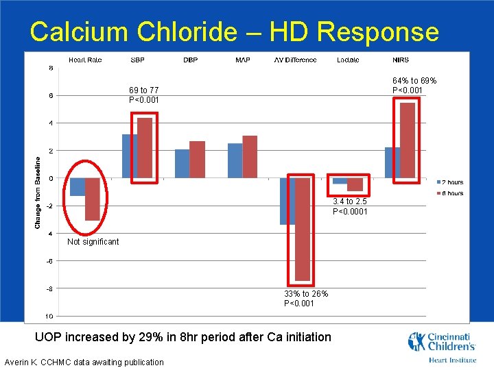 Calcium Chloride – HD Response 64% to 69% P<0. 001 69 to 77 P<0.