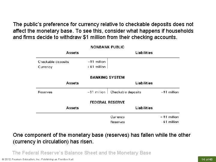 The public’s preference for currency relative to checkable deposits does not affect the monetary