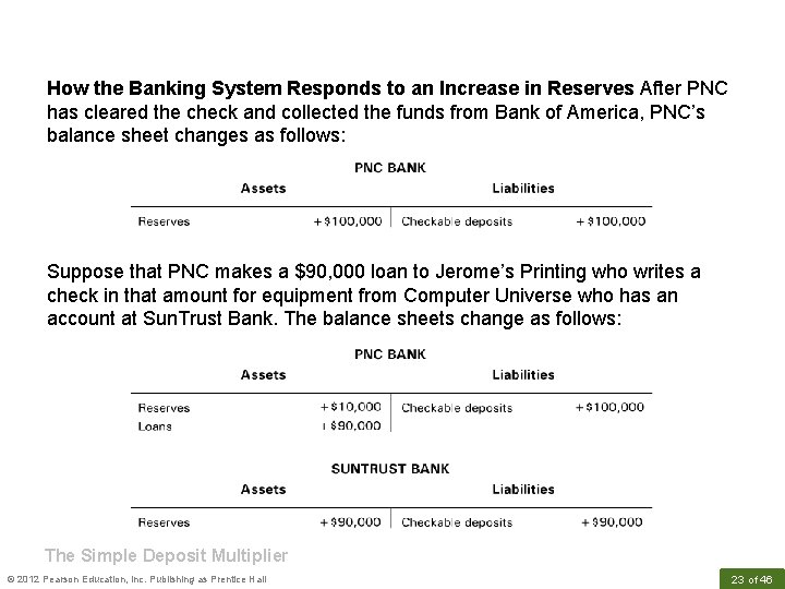 How the Banking System Responds to an Increase in Reserves After PNC has cleared