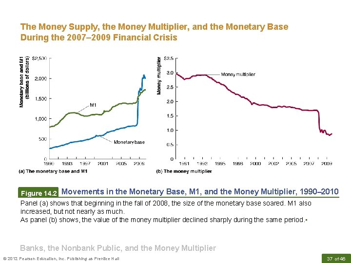 The Money Supply, the Money Multiplier, and the Monetary Base During the 2007– 2009