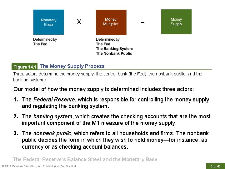 Figure 14. 1 The Money Supply Process Three actors determine the money supply: the