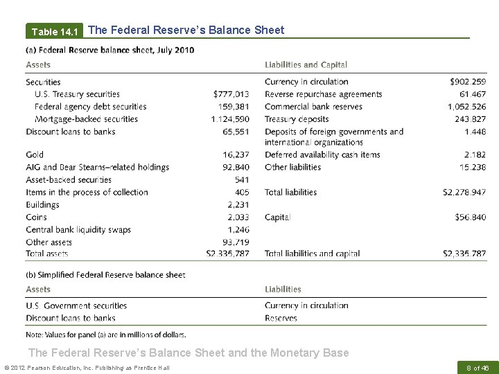 Table 14. 1 The Federal Reserve’s Balance Sheet and the Monetary Base © 2012