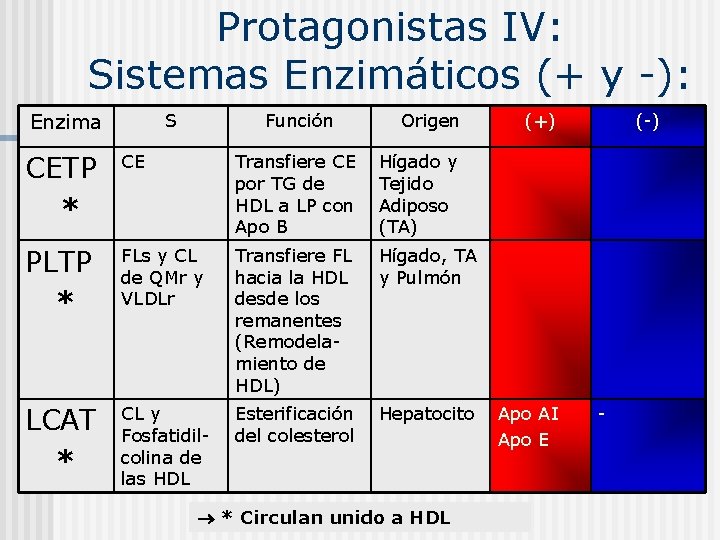 Protagonistas IV: Sistemas Enzimáticos (+ y -): Enzima S Función Origen CETP * CE