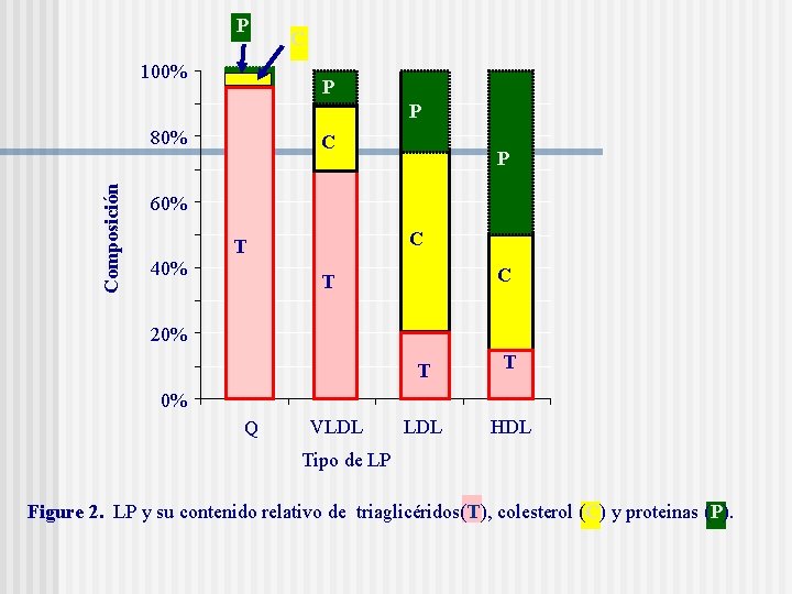 P 100% C P P Composición 80% C P 60% C T 40% C