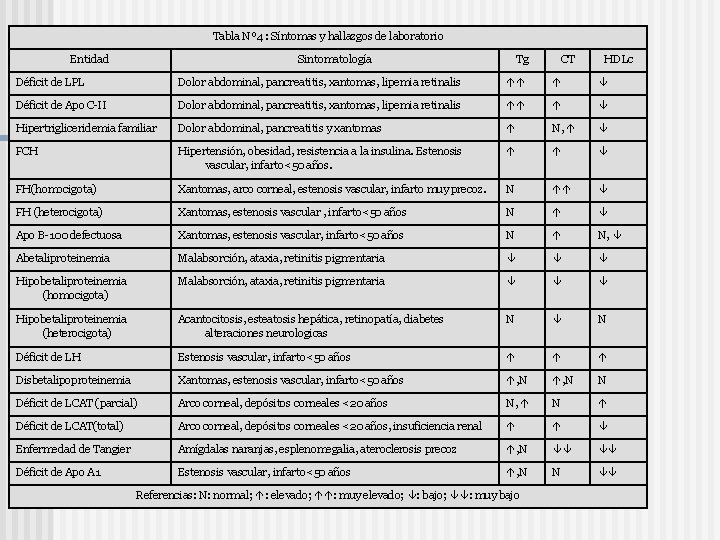 Tabla Nº 4 : Síntomas y hallazgos de laboratorio Entidad Sintomatología Tg CT HDLc