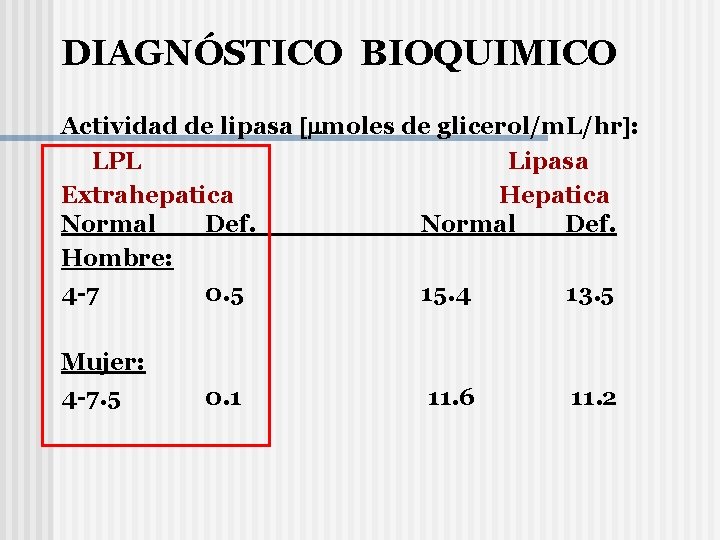 DIAGNÓSTICO BIOQUIMICO Actividad de lipasa moles de glicerol/m. L/hr : LPL Lipasa Extrahepatica Hepatica
