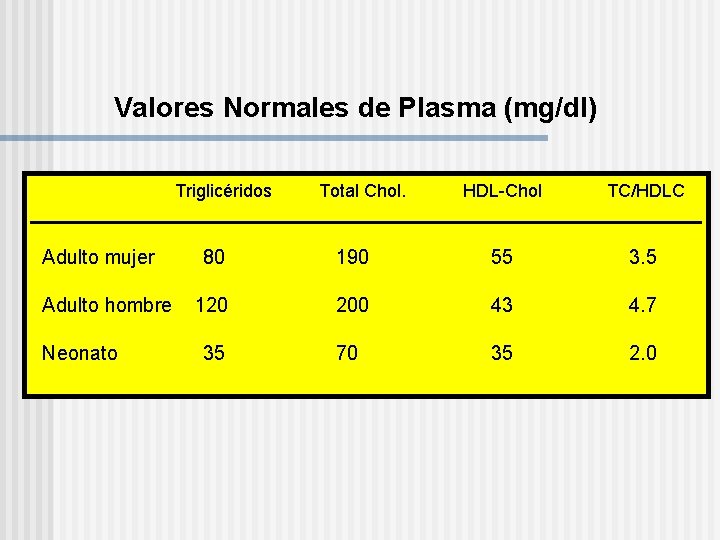 Valores Normales de Plasma (mg/dl) Triglicéridos Adulto mujer Adulto hombre Neonato Total Chol. HDL-Chol