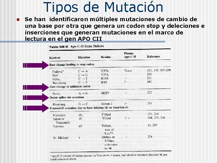 Tipos de Mutación n Se han identificaron múltiples mutaciones de cambio de una base