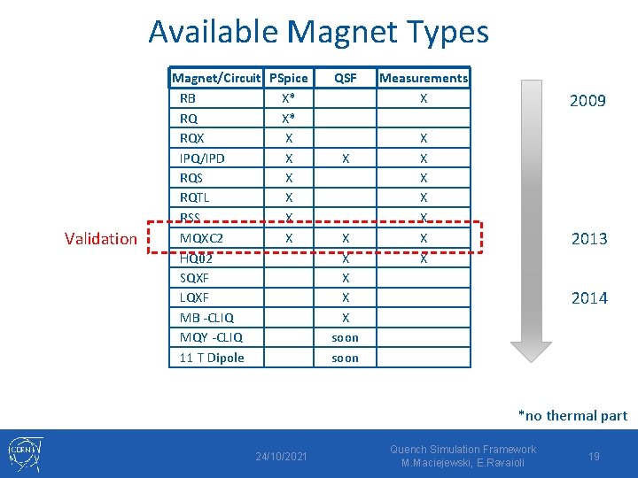 Available Magnet Types QSF X X X soon Measurements X 2009 X X X