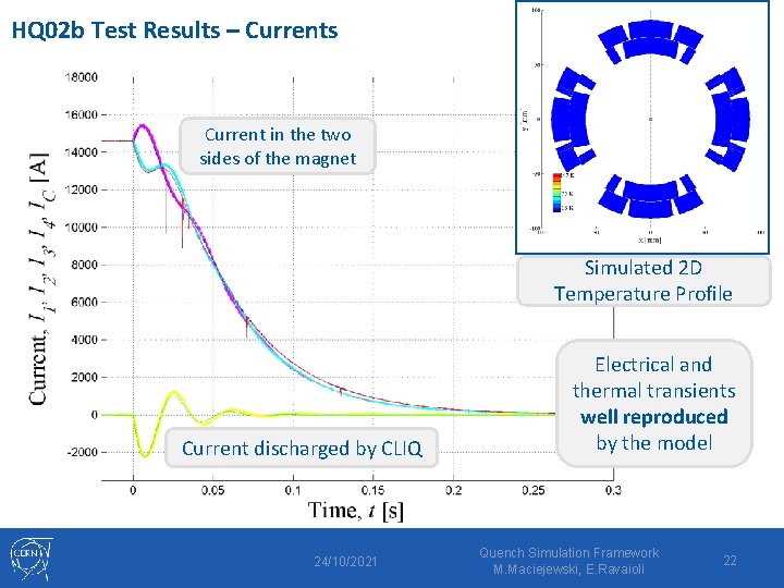 HQ 02 b Test Results – Currents Current in the two sides of the