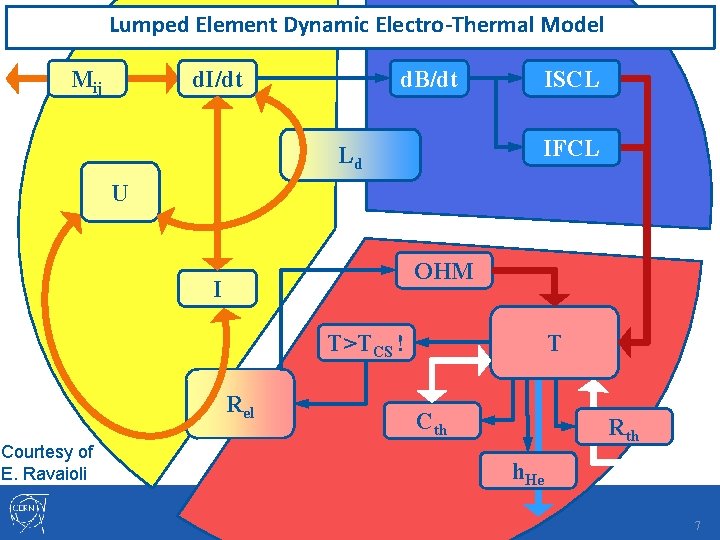 Lumped Element Dynamic Electro-Thermal Model Mij d. I/dt d. B/dt ISCL IFCL Ld U