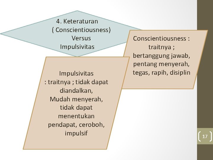 4. Keteraturan ( Conscientiousness) Versus Impulsivitas : traitnya ; tidak dapat diandalkan, Mudah menyerah,