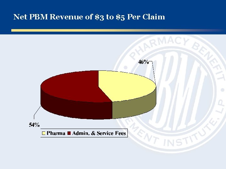 Net PBM Revenue of $3 to $5 Per Claim 