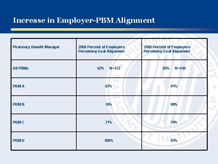 Increase in Employer-PBM Alignment Pharmacy Benefit Manager All PBMs 2004 Percent of Employers Perceiving