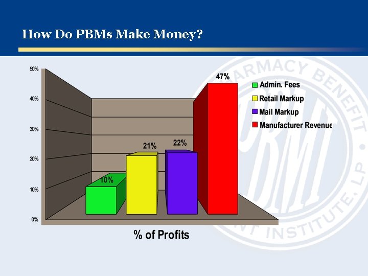 How Do PBMs Make Money? 