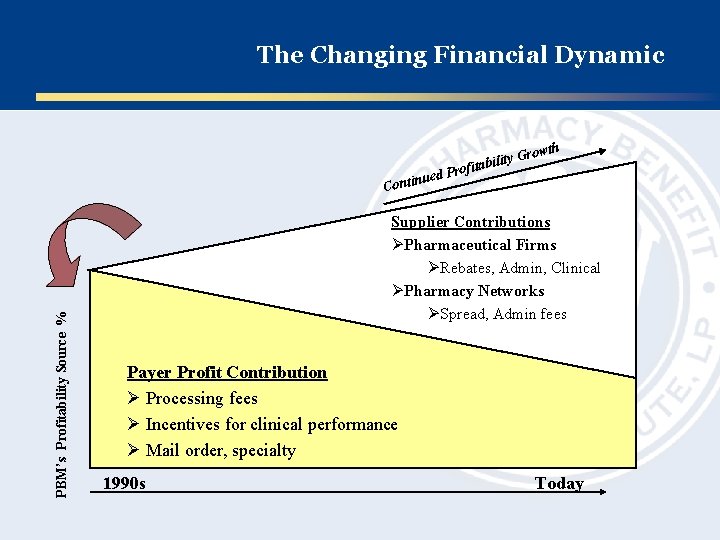 The Changing Financial Dynamic rowth ity G fitabil PBM’s Profitability Source % d Pro