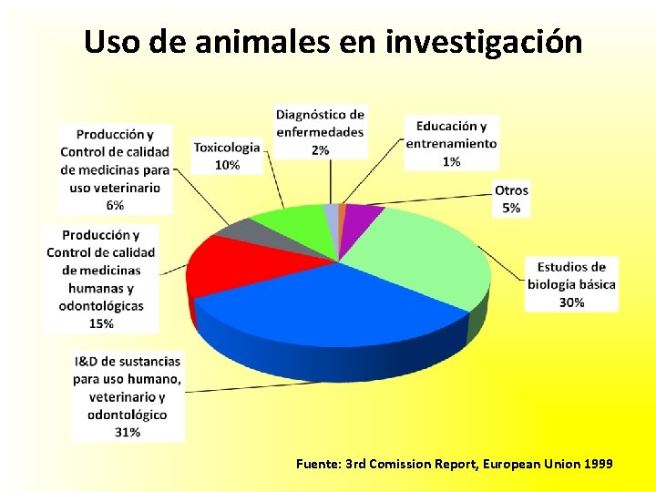 Uso de animales en investigación Fuente: 3 rd Comission Report, European Union 1999 
