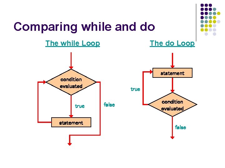 Comparing while and do The while Loop The do Loop statement condition evaluated true