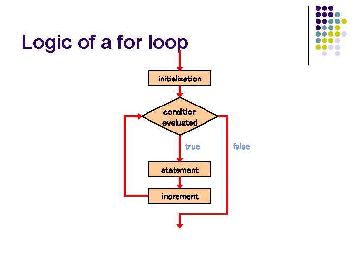 Logic of a for loop initialization condition evaluated true statement increment false 