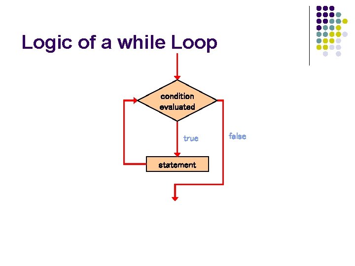 Logic of a while Loop condition evaluated true statement false 