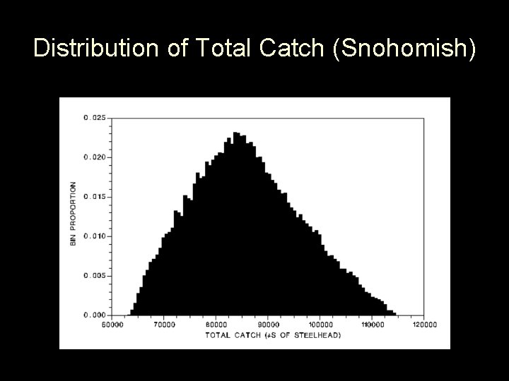 Distribution of Total Catch (Snohomish) 