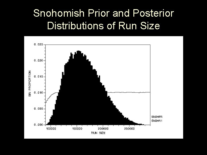 Snohomish Prior and Posterior Distributions of Run Size 