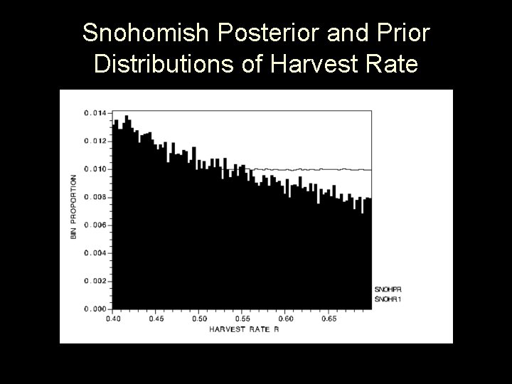Snohomish Posterior and Prior Distributions of Harvest Rate 