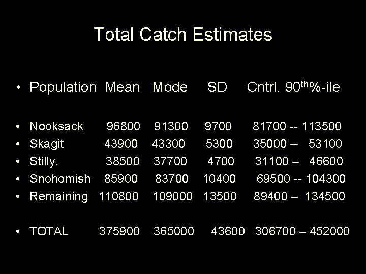 Total Catch Estimates • Population Mean Mode • • • SD Nooksack 96800 91300