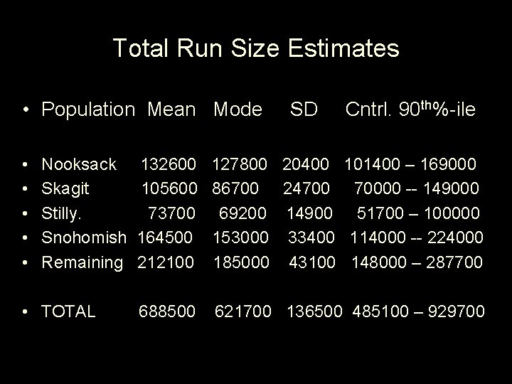 Total Run Size Estimates • Population Mean Mode • • • Nooksack Skagit Stilly.