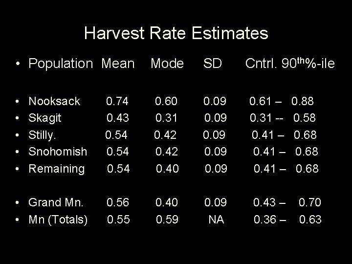 Harvest Rate Estimates • Population Mean • • • Mode SD Cntrl. 90 th%-ile