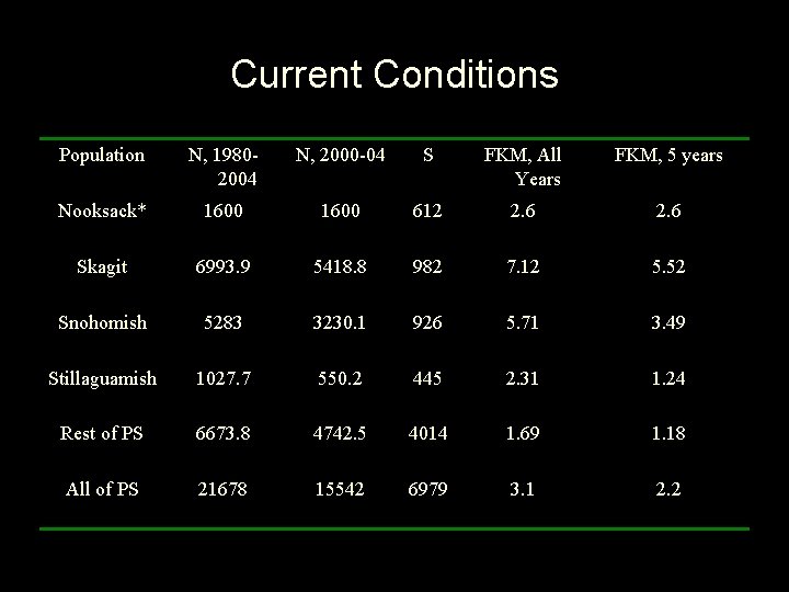 Current Conditions Population N, 19802004 N, 2000 -04 S FKM, All Years FKM, 5