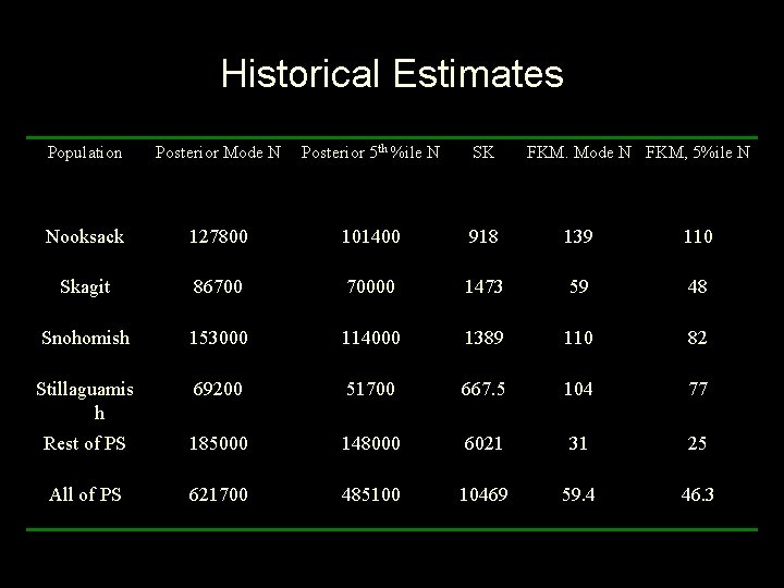 Historical Estimates Population Posterior Mode N Posterior 5 th %ile N SK FKM. Mode