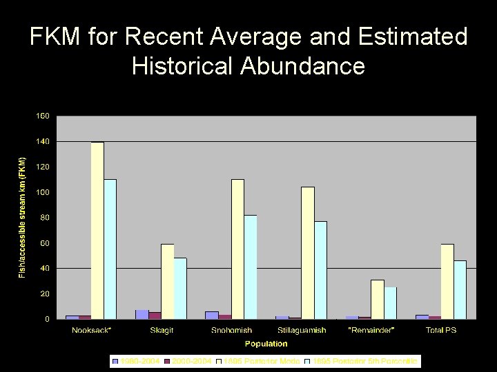 FKM for Recent Average and Estimated Historical Abundance 